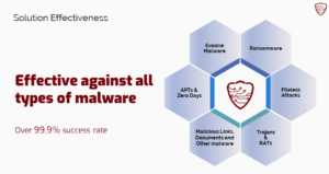Detalhes sobre todos os tipos de malwares que a Deceptive Bytes protege.