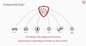 Imagem detalhando a proteção oferecida pela Deceptive Bytes com Endpoint Kill Chain
